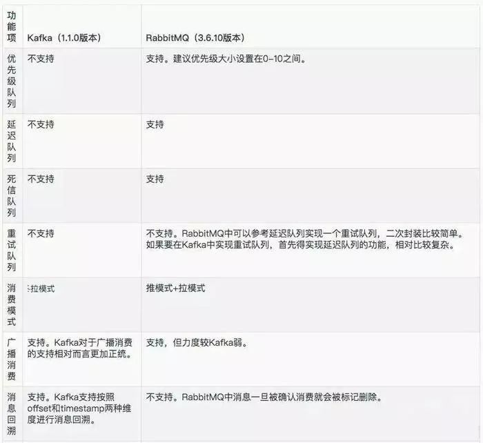 消息中间件你选对了吗？Kafka与RabbitMQ谁更胜一筹？