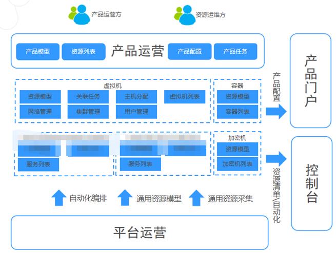 某大型金融机构新一代云运营平台的架构设计和实施经验分享