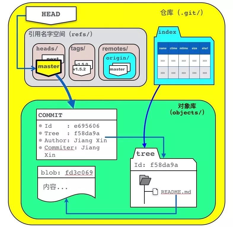 看完这一篇，再也不用担心 Git 的“黑魔法”