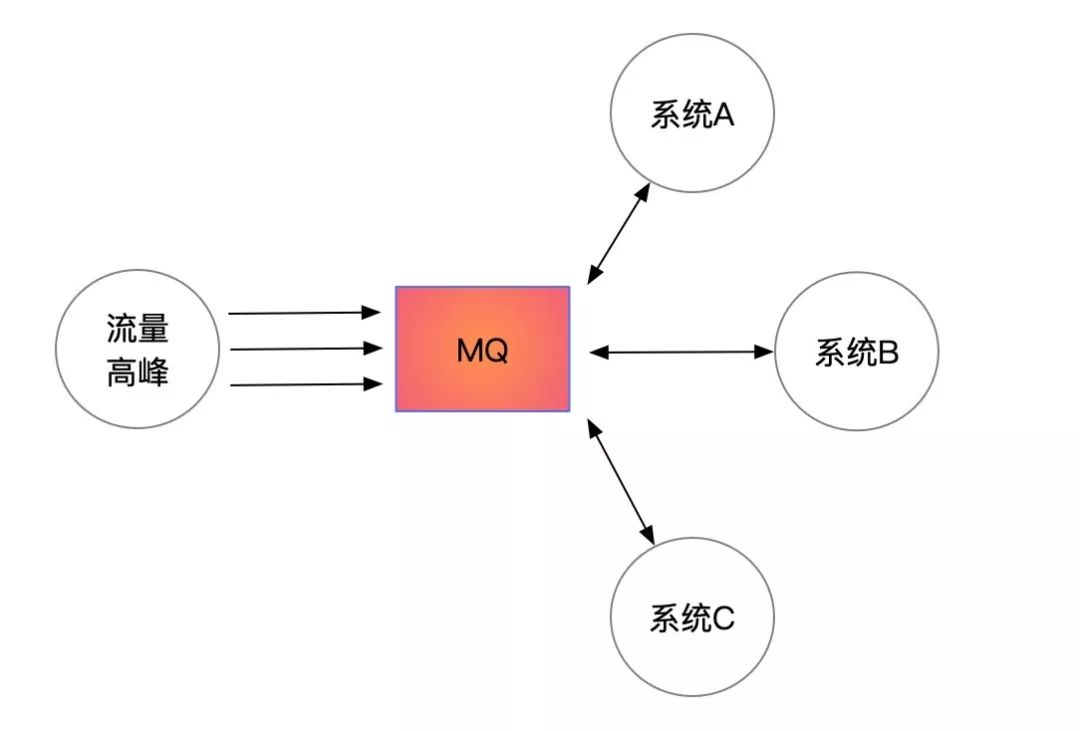 为什么要使用 MQ 消息中间件？