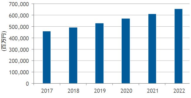 预计2022年日本中间件市场达到6559.38亿日元