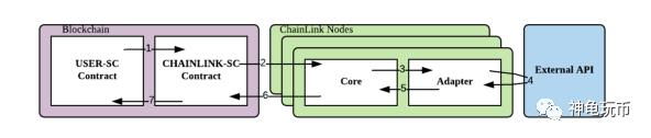 chainlink区块链落地不可或缺的中间件