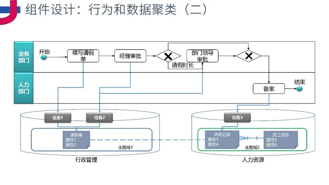 PPT分享《企业级业务架构设计方法论》