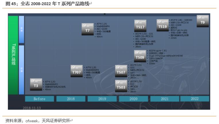 【天风电子】全志科技：国内arm架构设计龙头，优享国产化+行业变革红利