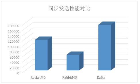 消息中间件的对比