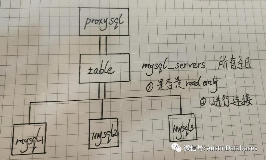 MYSQL 中间件 为什么选择 PROXYSQL VS MHA