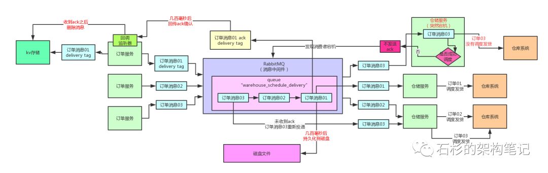 高并发场景下，如何保证生产者投递到消息中间件的消息不丢失？【石杉的架构笔记】