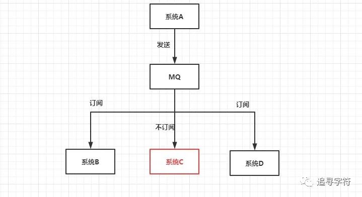 消息中间件——MQ（一）