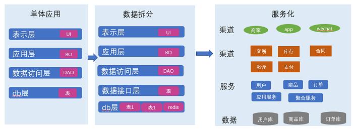 架构篇：什么才是真正的架构设计？