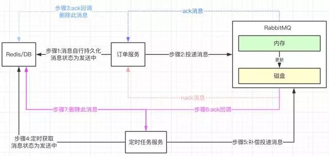 如何保障消息中间件100%消息投递成功？如何保证消息幂等性？