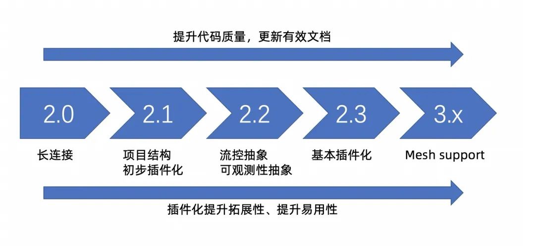 支持 gRPC 长链接，深度解读 Nacos 2.0 架构设计及新模型