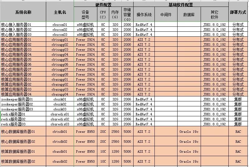 某银行基于浪潮K1 Power架构设计实现分布式核心系统的实践