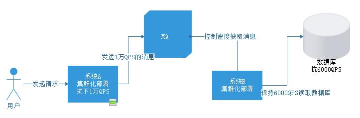 什么是消息中间件？主要作用是什么？