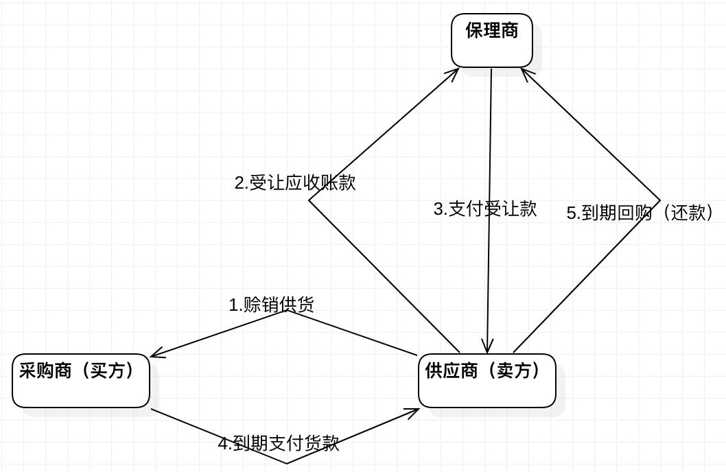 有赞保理业务架构设计与实践