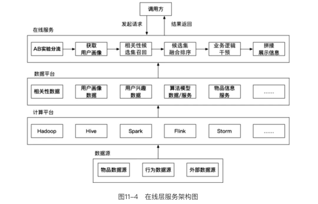 超详细：完整的推荐系统架构设计