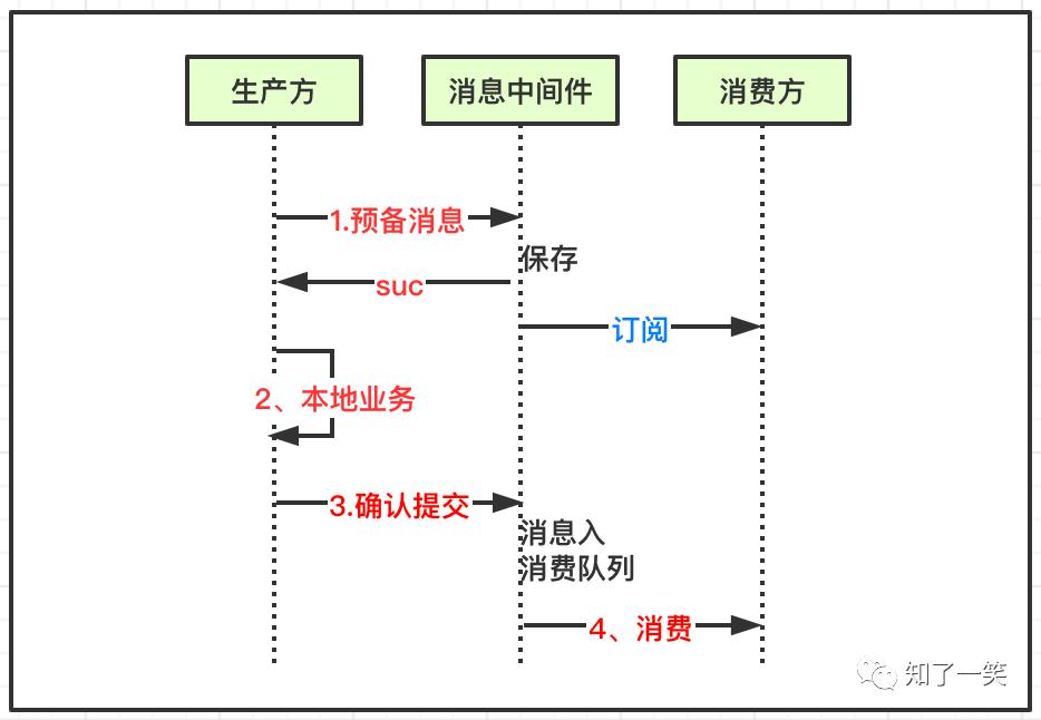 架构设计 | 基于消息中间件，图解柔性事务一致性