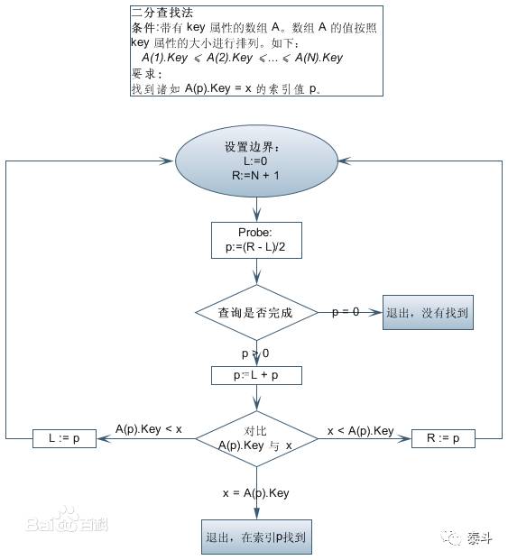 Unity中的快速排序算法 & 二分查找