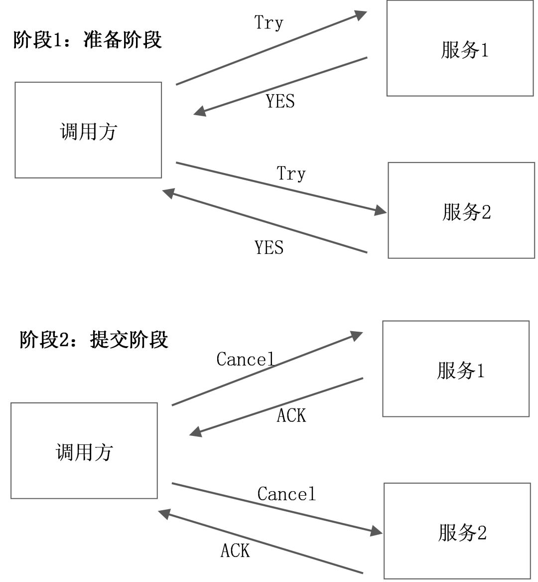 实践丨分布式事务解决方案汇总：2PC、消息中间件、TCC、状态机+重试+幂等