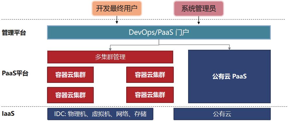 想学习容器云平台的运维架构设计，可以读这篇→