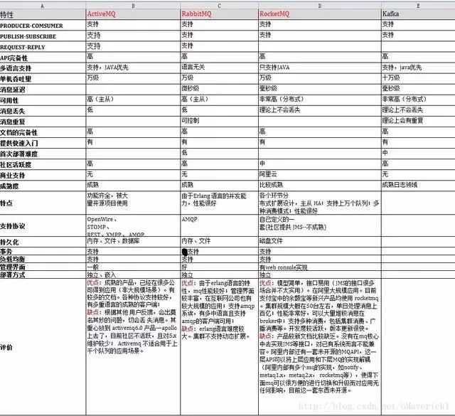 主流消息中间件优劣：ActiveMQ，RabbitMQ，Kafka，RocketMQ