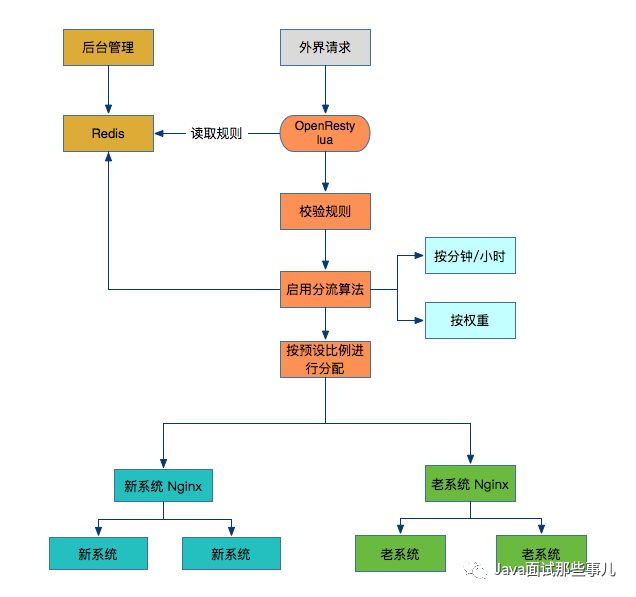 基于Nginx+lua的蓝绿发布系统