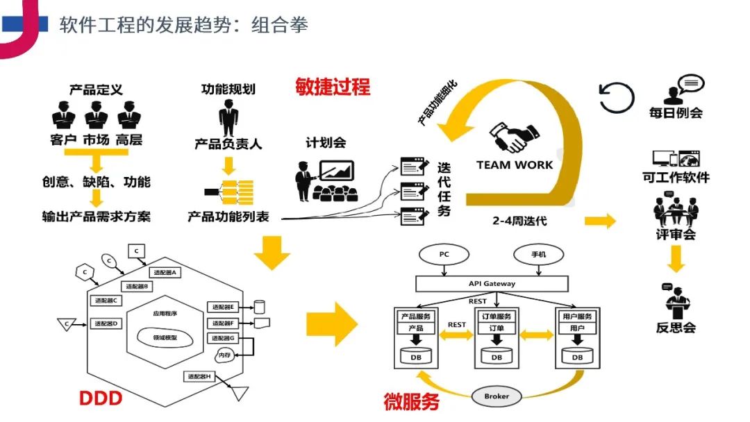 PPT分享《企业级业务架构设计方法论》