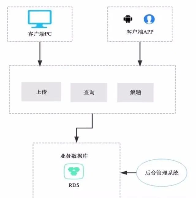 8 种架构设计模式优缺点大曝光 | 原力计划