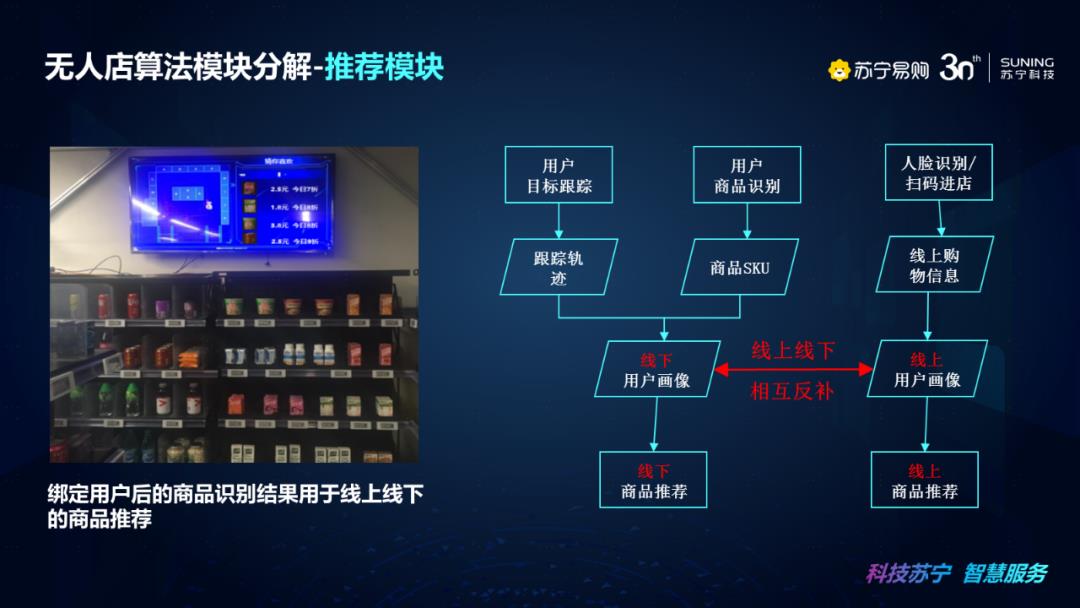 视频|苏宁无人店算法架构设计