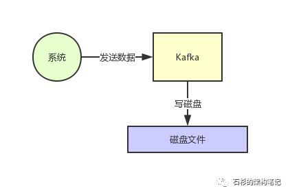 面试官：消息中间件如何实现每秒几十万的高并发写入？【石杉的架构笔记】