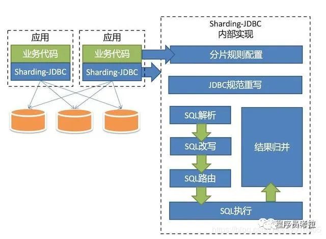 分库分表：中间件方案对比