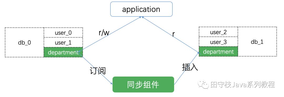 史上最全数据库中间件详解