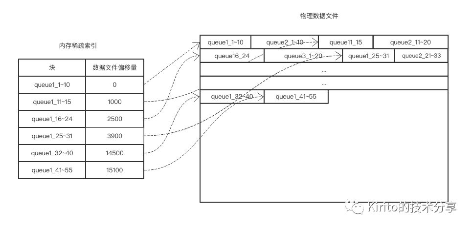 阿里天池中间件大赛百万队列存储设计总结【复赛】