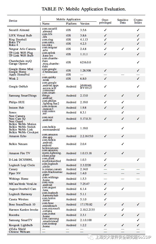 论文分享：SoK: Security Evaluation of Home-Based IoT Deployments