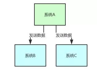 为什么一定要用消息中间件？