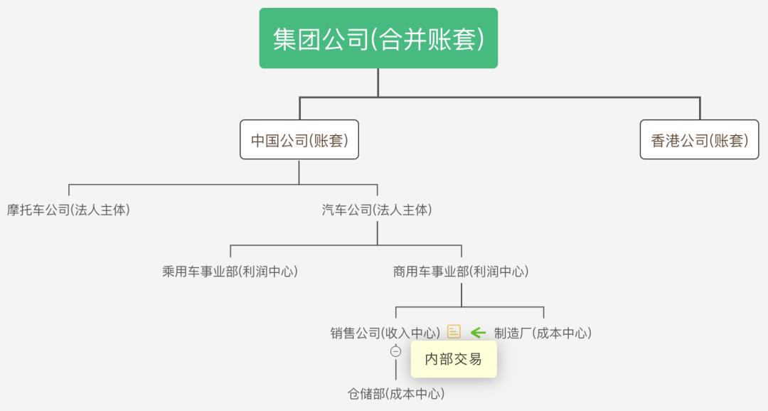 解读B端的多组织架构设计