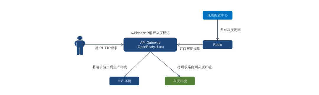 灰度架构设计方案