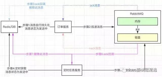 【213期】如何保障消息中间件100%消息投递成功？如何保证消息幂等性？