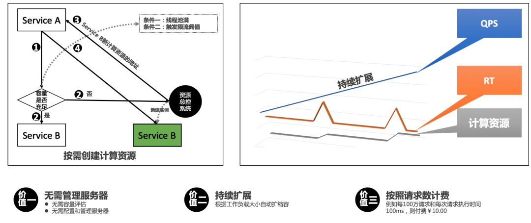 不改代码也能全面 Serverless 化，阿里中间件如何破解这一难题？