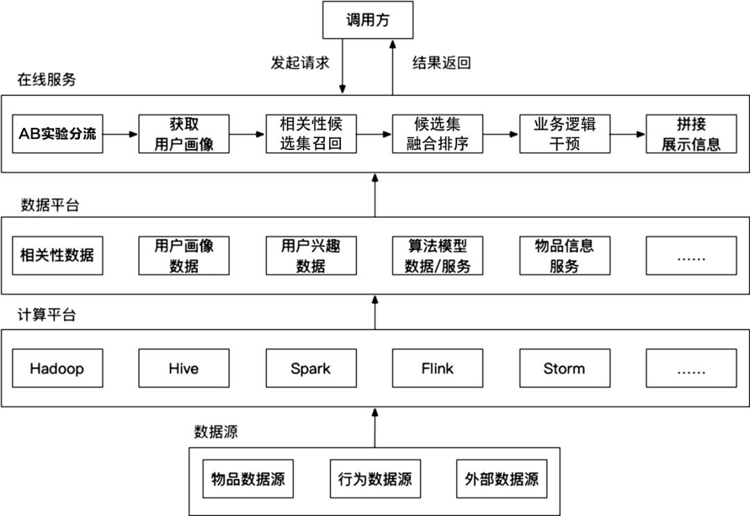 超详细丨完整的推荐系统架构设计