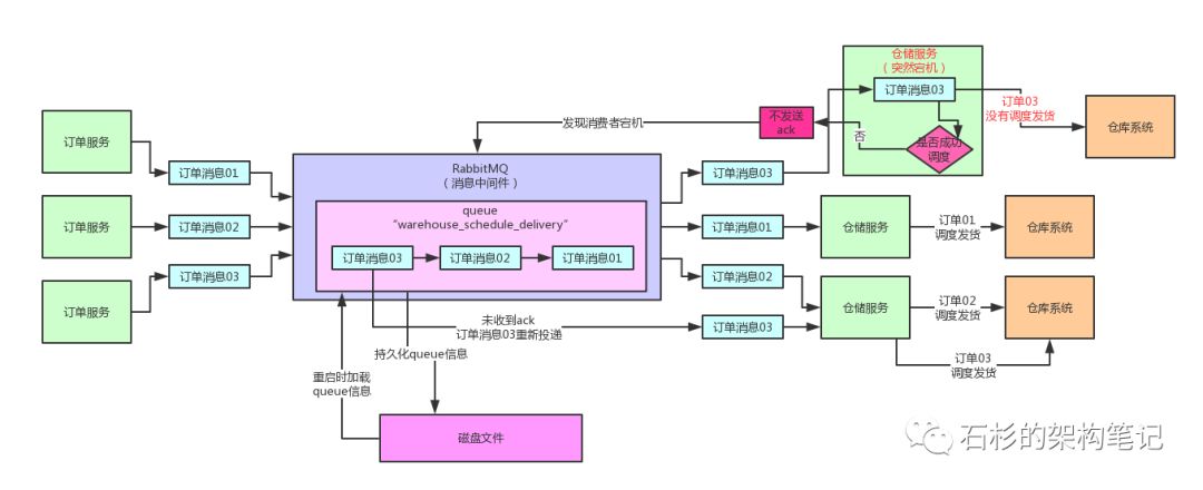 消息中间件集群崩溃，如何保证百万生产数据不丢失？