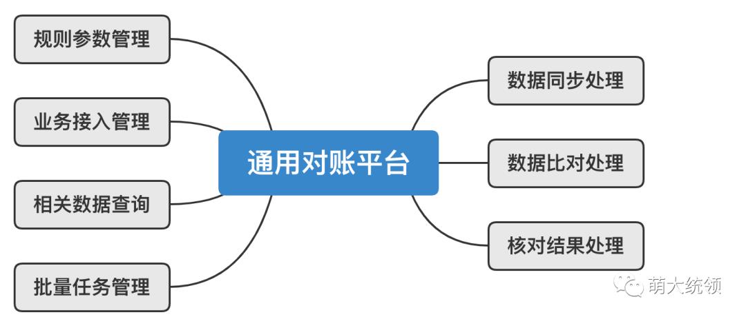 谈谈通用对账平台的业务架构设计