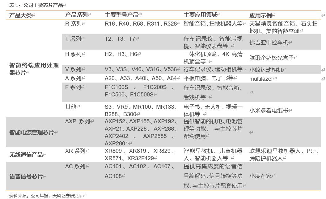 【天风电子】全志科技：国内arm架构设计龙头，优享国产化+行业变革红利