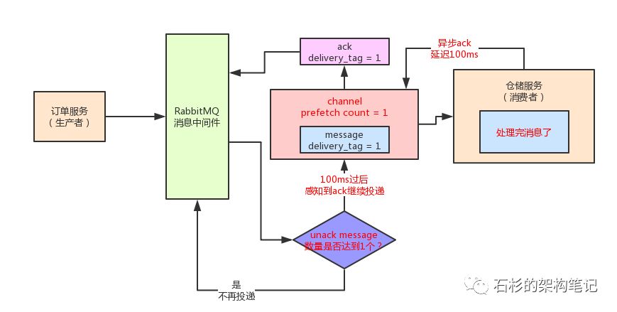 面试大杀器：消息中间件如何实现消费吞吐量的百倍优化？【石杉的架构笔记】