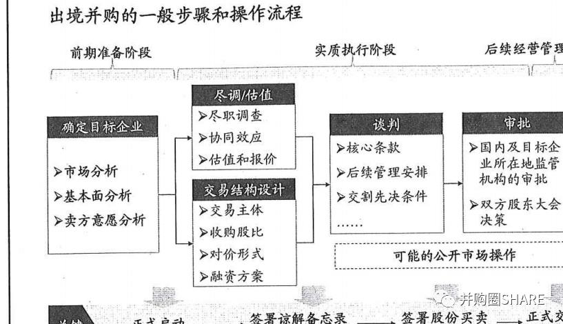 中金-跨境并购流程管理和交易架构设计