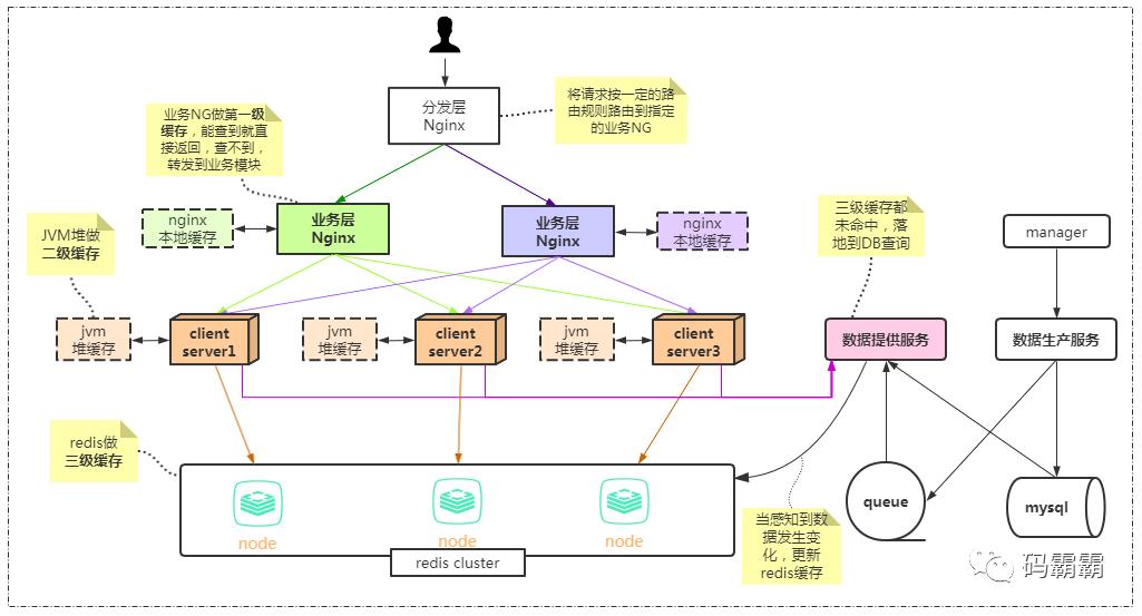 并发编程之缓存：OpenResty+lua实现一级缓存