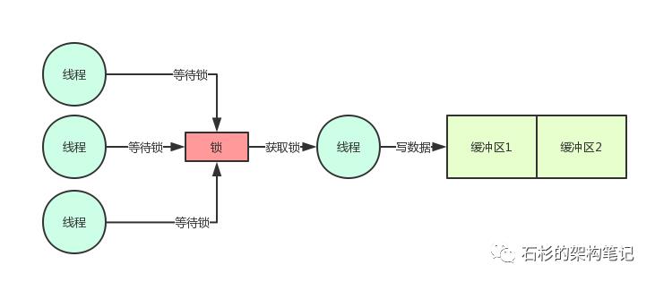 从团队自研的百万并发中间件系统的内核设计看Java并发性能优化【石杉的架构笔记】