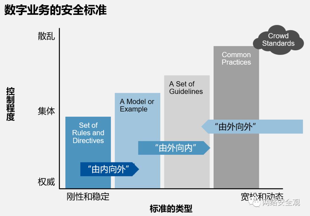 网络安全架构 | 安全架构设计的双模方法论