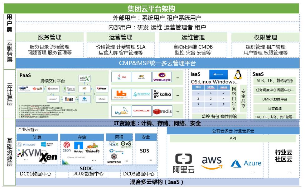 混合云模式下的计算架构设计及其演进 | 趋势解读