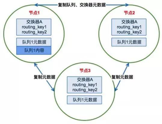 【干货分享】消息中间件—RabbitMQ（集群原理与搭建篇)