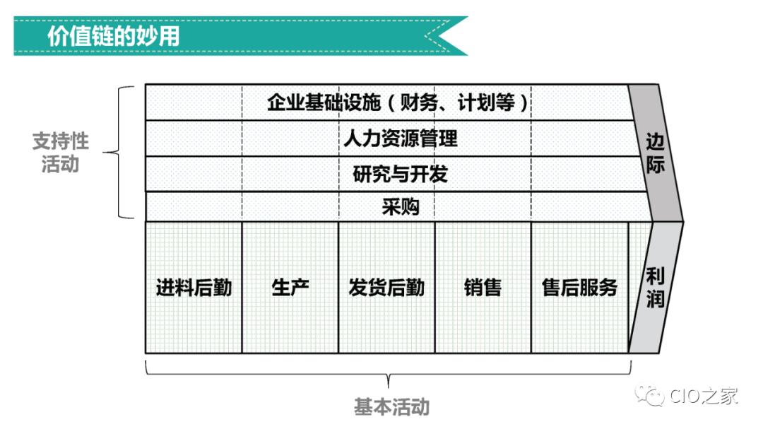 企业业务架构设计方法论